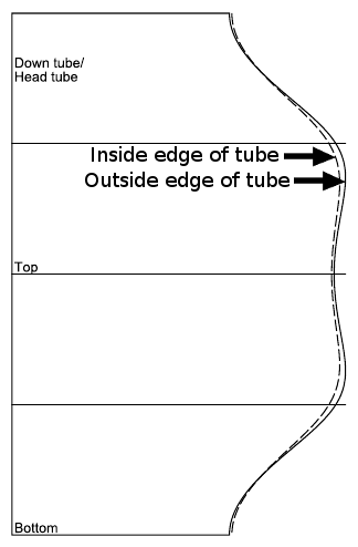 Inside edge and outside edge Inside edge and outside edge
